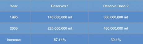 zinc-reserves