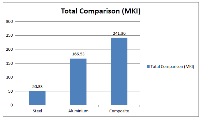 Comparison of MKI costs for 15m steel, aluminium and polymer composite lighting poles
