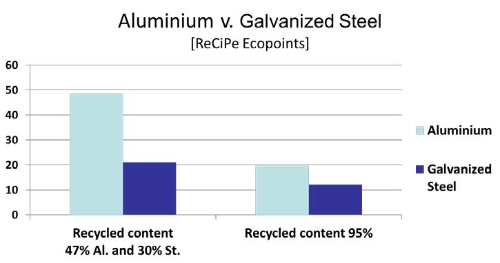 Comparison between galvanized steel and aluminium lighting poles